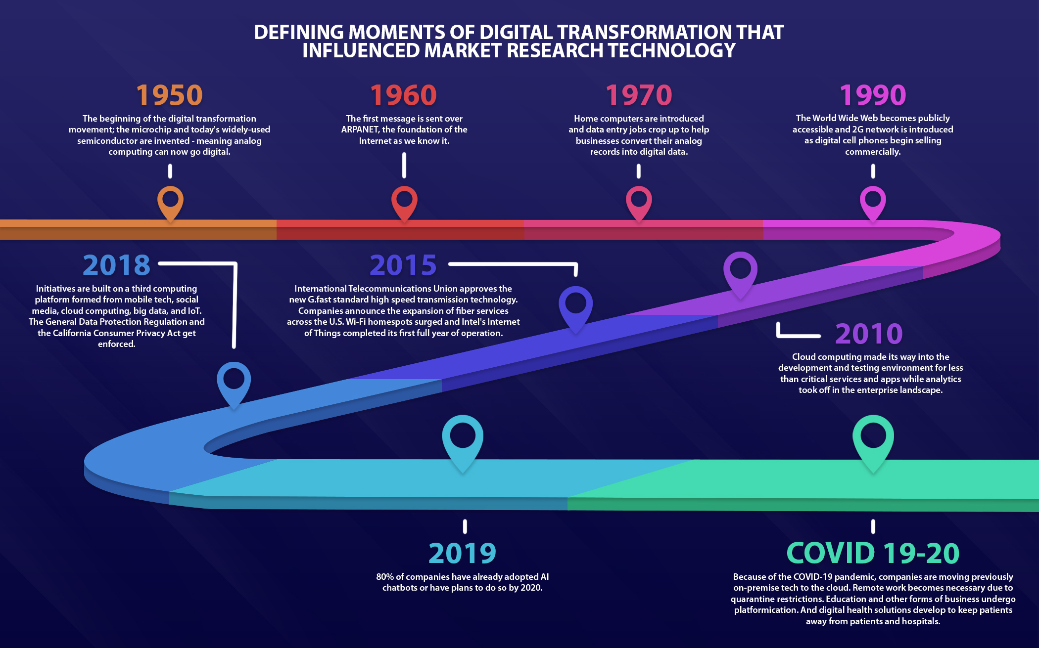 Defining Moments of Digital Transformation that Influenced Marketing Research Technology
